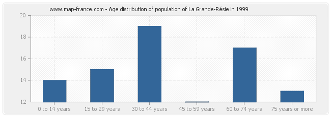 Age distribution of population of La Grande-Résie in 1999
